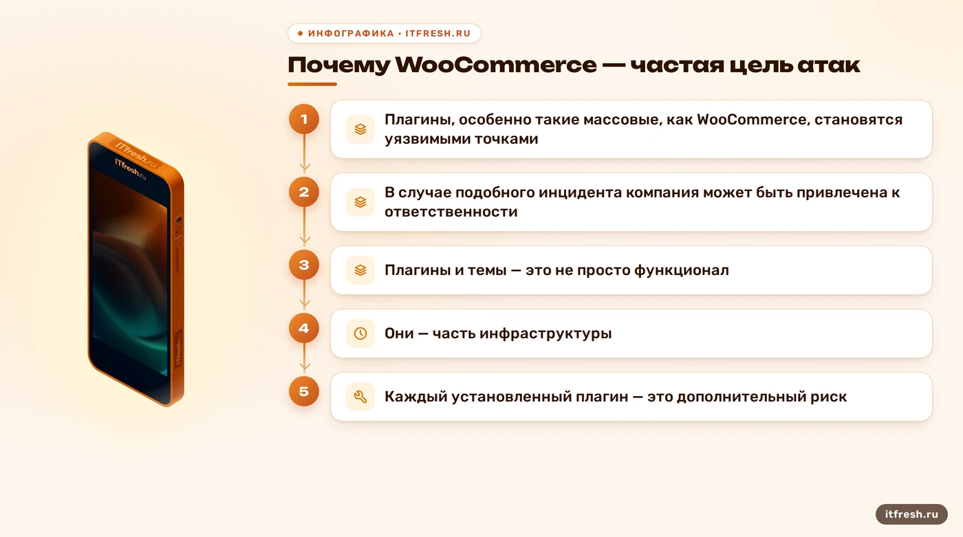 Почему WooCommerce — частая цель атак: Плагины, особенно такие массовые, как WooCommerce, становятся уязвимыми точками