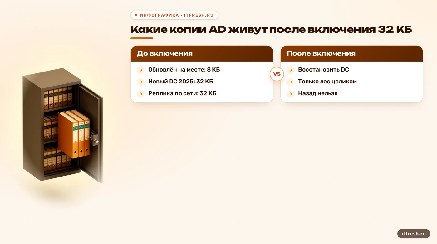 Сравнение: какие бэкапы AD с 8 КБ и 32 КБ работают до и после включения функции 32 КБ