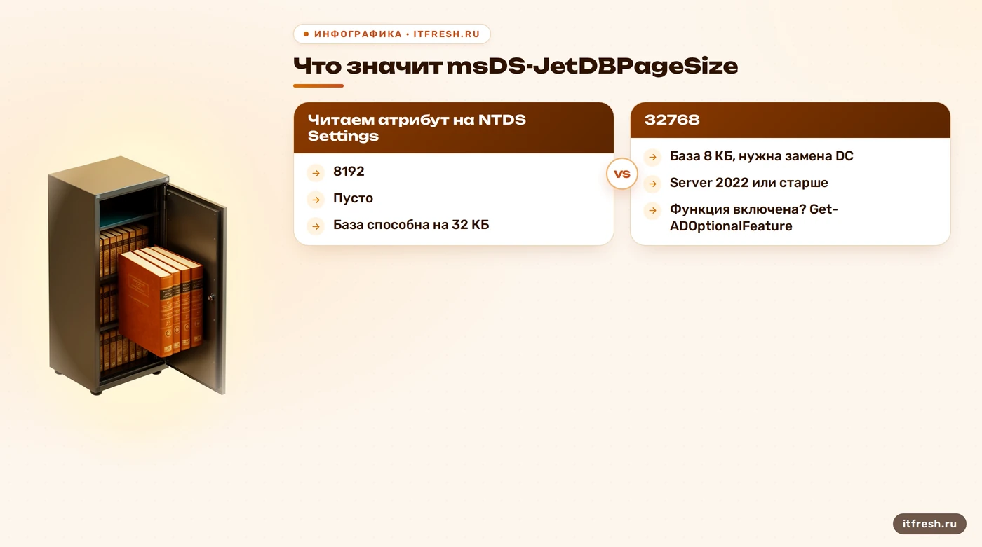 Дерево решений по значению msDS-JetDBPageSize: 32768, 8192 или пусто для контроллера AD