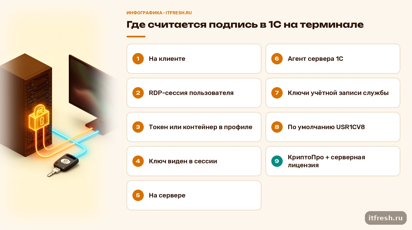 Схема двух режимов подписи в 1С на терминальном сервере: в сессии пользователя и службой сервера 1С с КриптоПро