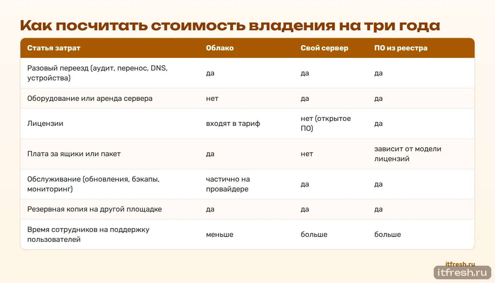 Как посчитать стоимость владения на три года