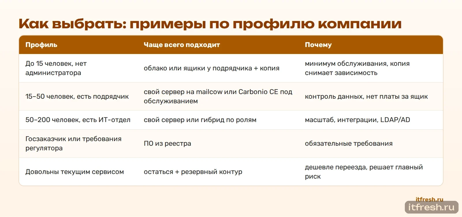 Как выбрать: примеры по профилю компании