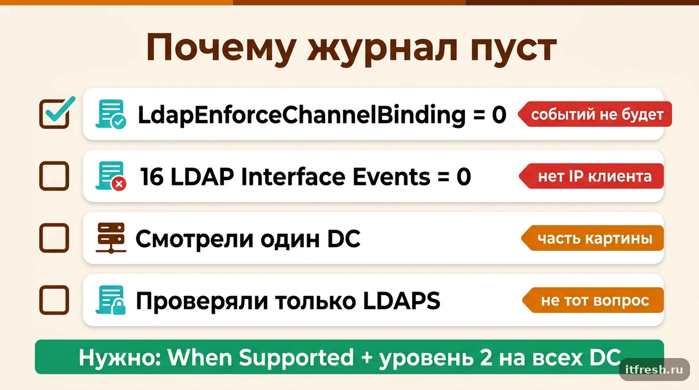 Чек-лист причин пустого журнала Directory Service при аудите LDAP channel binding