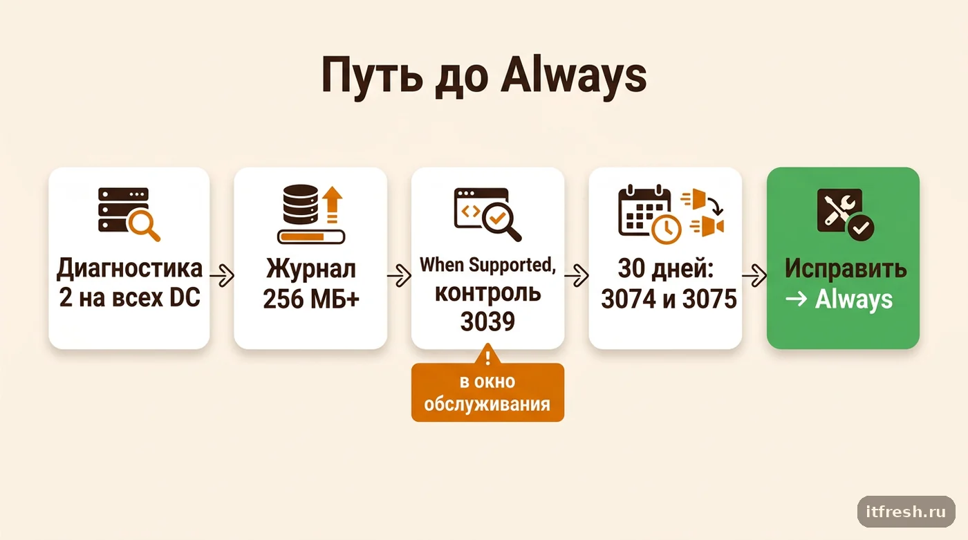 Пять шагов включения LDAP channel binding: диагностика, журнал, When Supported, 30 дней аудита, Always