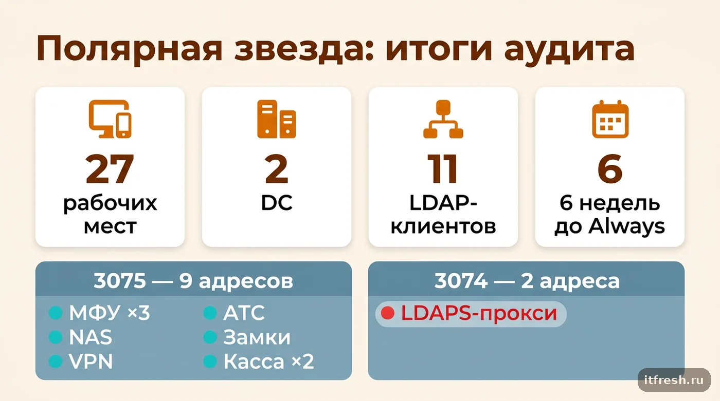 Итоги аудита LDAP channel binding в отеле: 11 клиентов по событиям 3074 и 3075, шесть недель до Always
