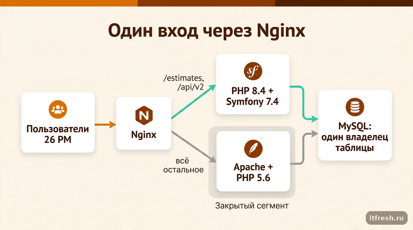 Схема strangler pattern: Nginx направляет перенесённые маршруты в новый PHP 8.4, остальное — в старый Apache