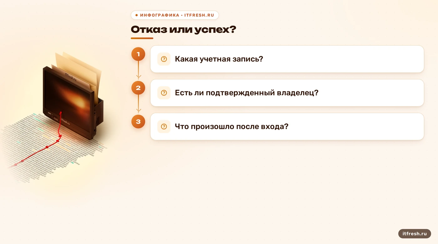 Последовательность проверки подозрительной авторизации.