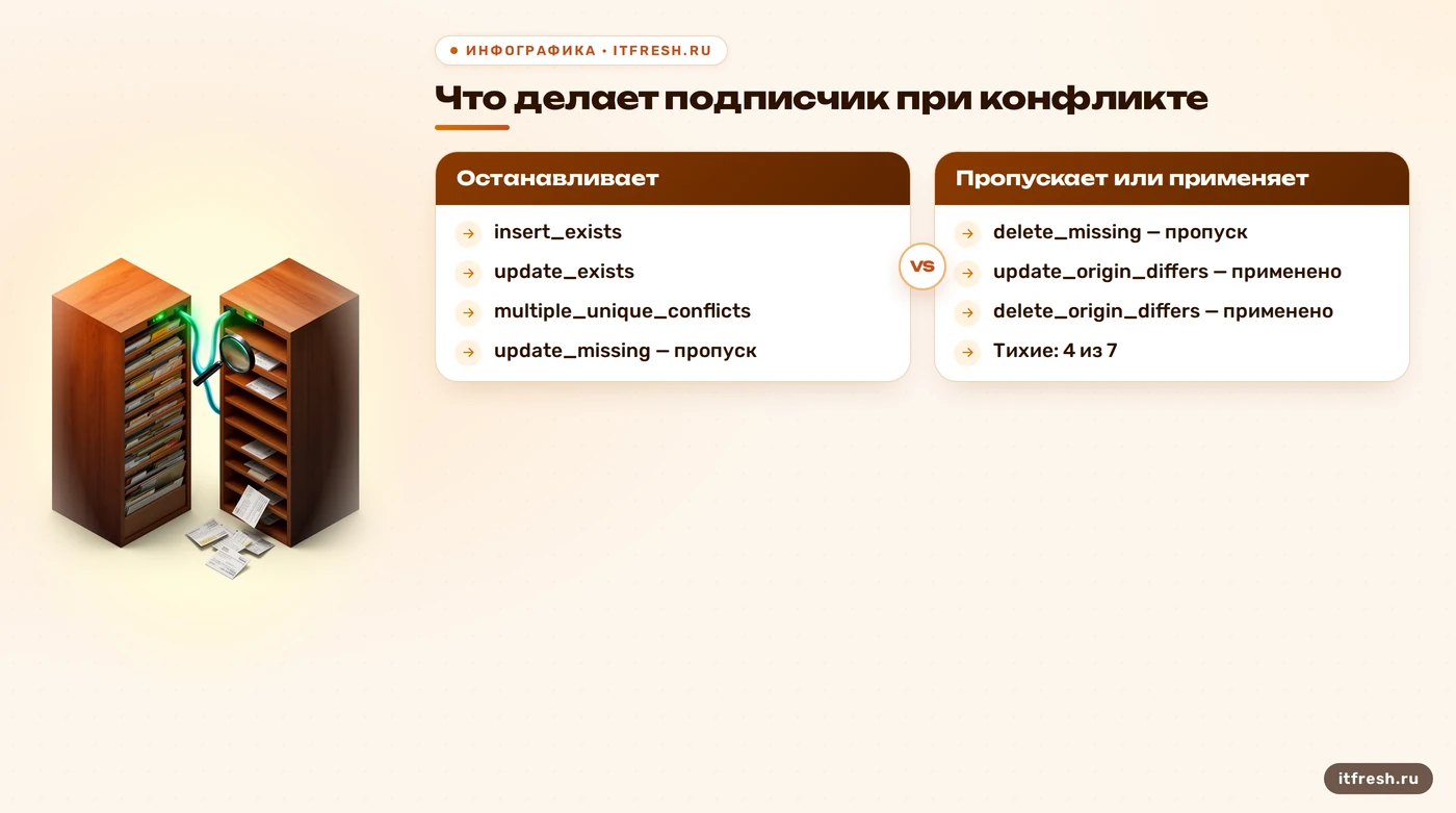 Сравнение конфликтов логической репликации PostgreSQL: три останавливают подписку, четыре проходят тихо