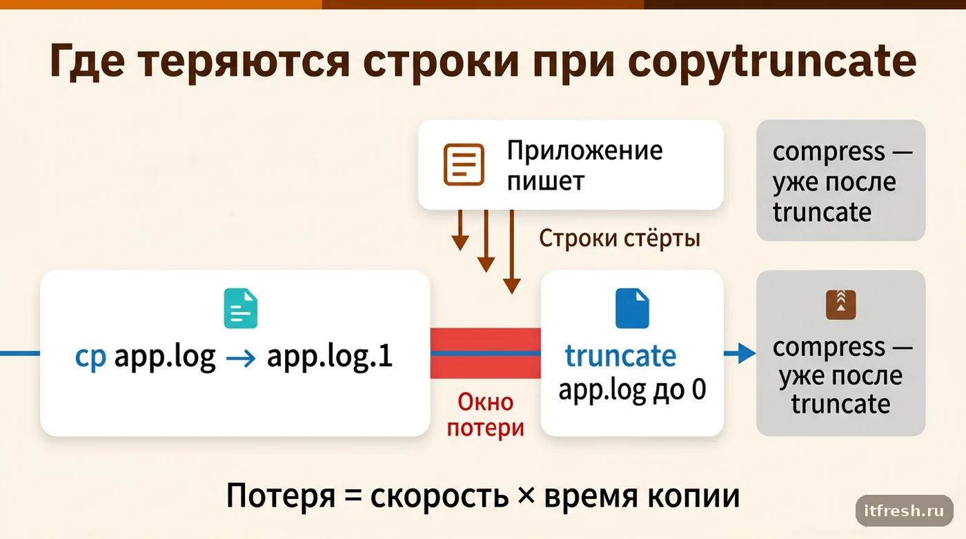 Схема copytruncate: строки, записанные между копированием и truncate, теряются