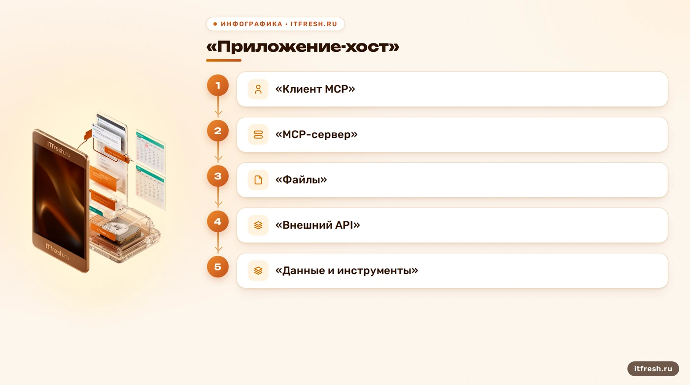 Схема ролей и связей MCP для доступа к файлам и API