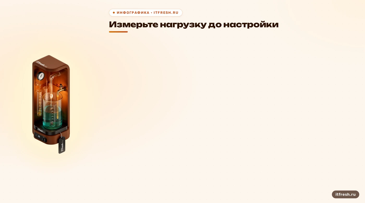 Порядок измерения нагрузки, лимита контейнера и запаса хоста