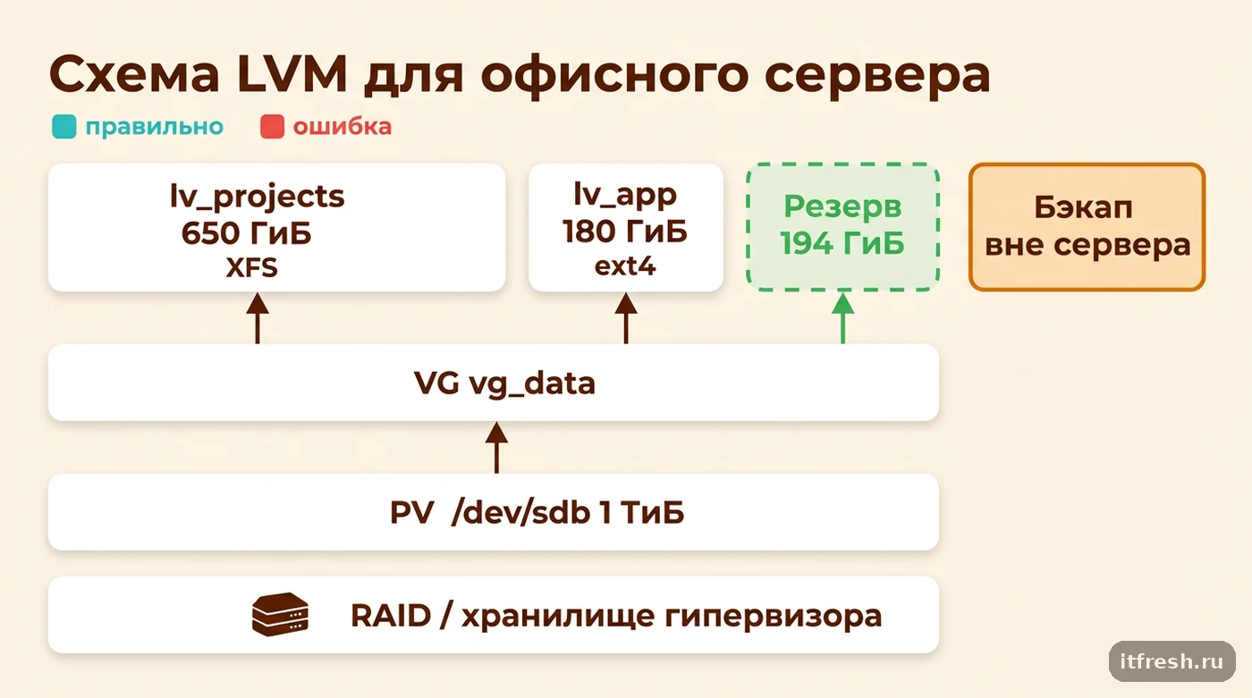 Схема LVM: RAID, PV, группа томов vg_data, два логических тома и незанятый резерв