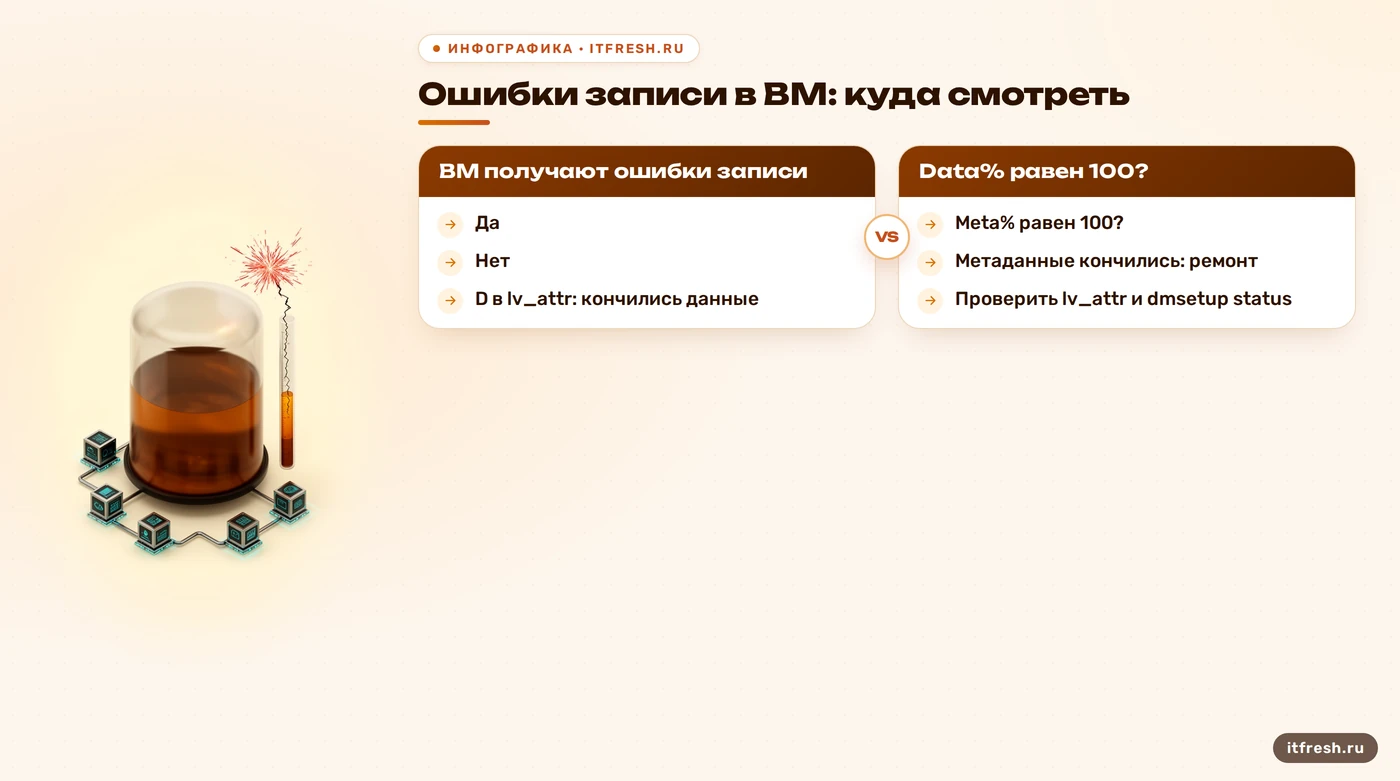 Дерево решений: ошибки записи в ВМ, проверка Data% и Meta% thin-pool, метаданные или данные закончились