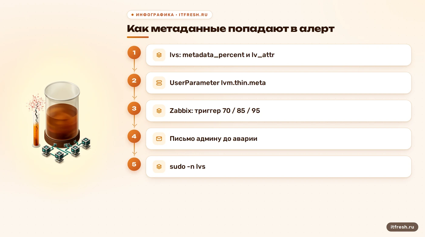 Схема цепочки мониторинга thin-pool: lvs, UserParameter, триггер Zabbix, оповещение администратору