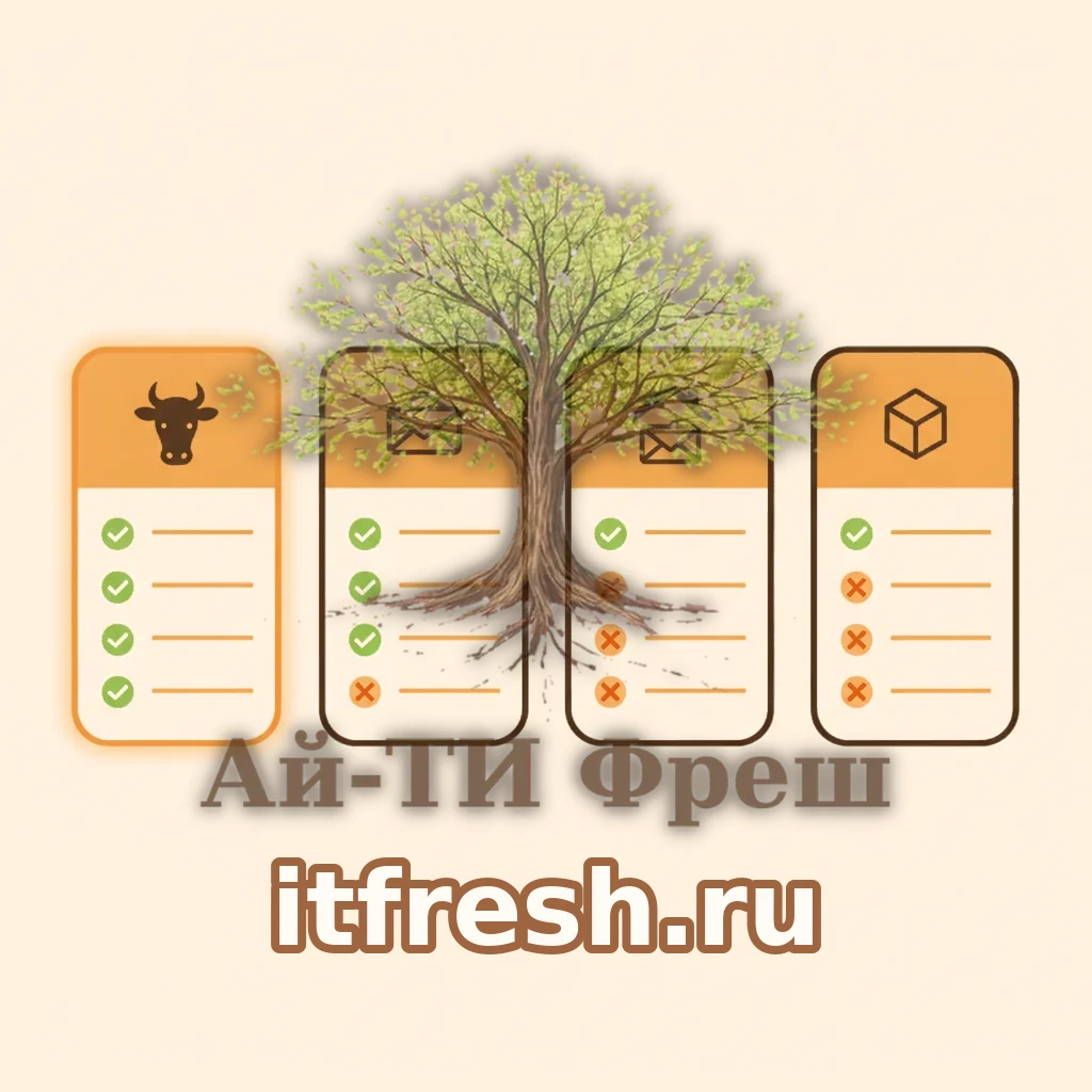 Сравнительная инфографика четырёх self-hosted почтовых серверов в виде карточек с оценками по антиспаму, ActiveSync и документации
