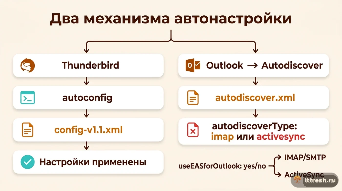 Схема двух механизмов автонастройки почтовых клиентов mailcow: autoconfig для Thunderbird и Autodiscover для Outlook