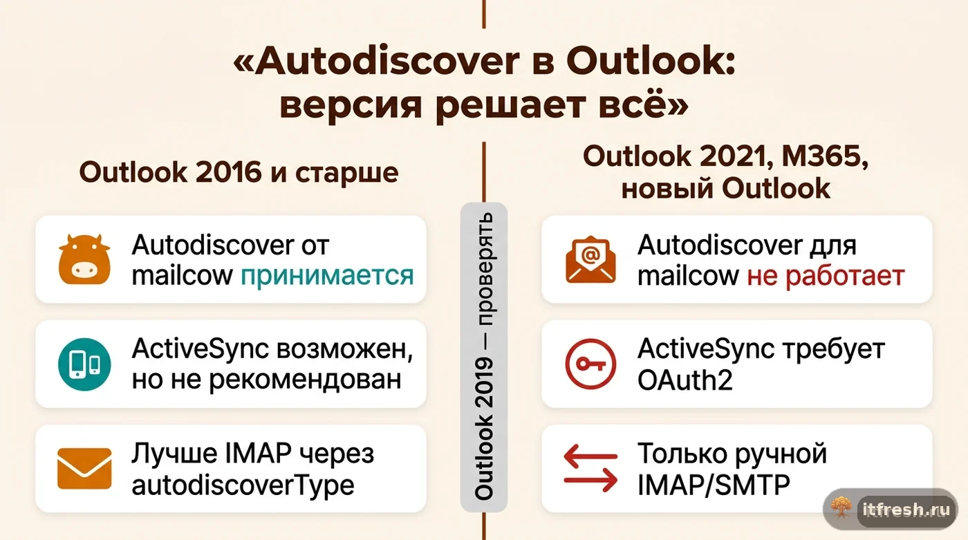 Сравнение версий Outlook: какие принимают Autodiscover от mailcow, а каким нужна ручная настройка IMAP