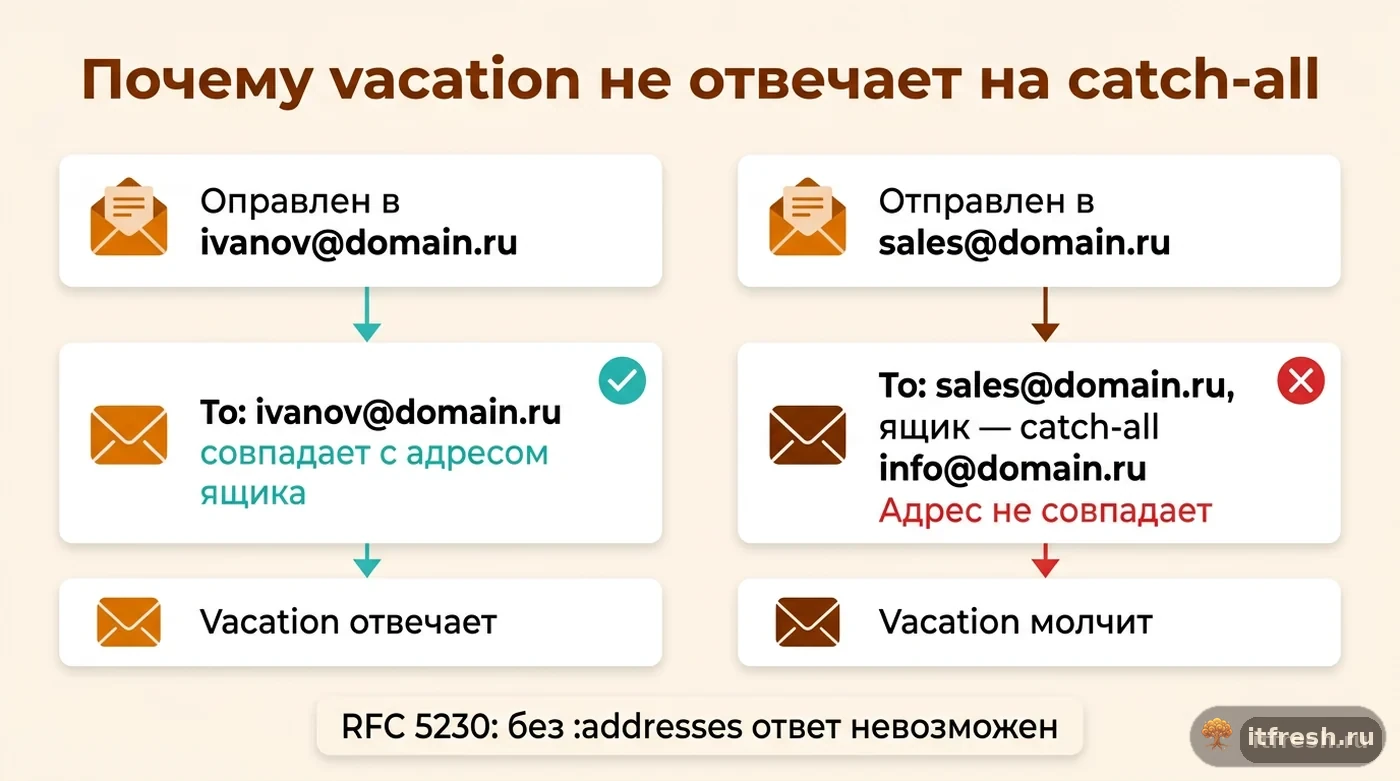 Схема: почему vacation-автоответ mailcow срабатывает на именной адрес и не срабатывает на catch-all без :addresses