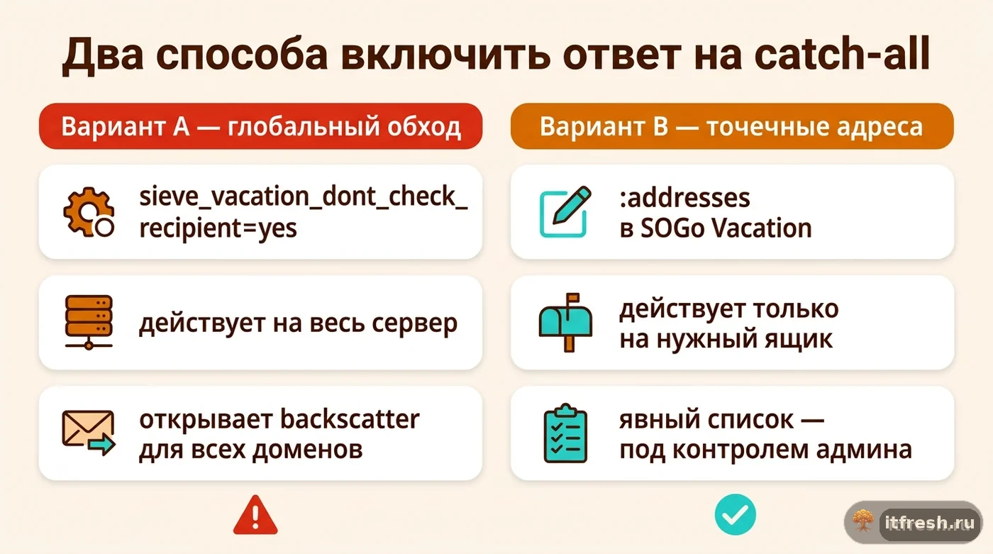 Сравнение глобального обхода проверки получателя и точечных дополнительных адресов в vacation mailcow