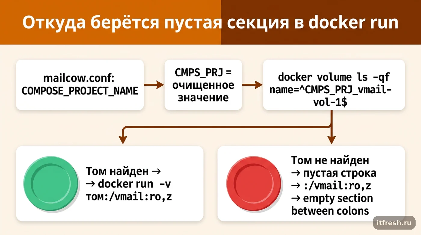 Схема: как mailcow.conf и backup-скрипт превращают несовпадение имени тома в ошибку empty section between colons