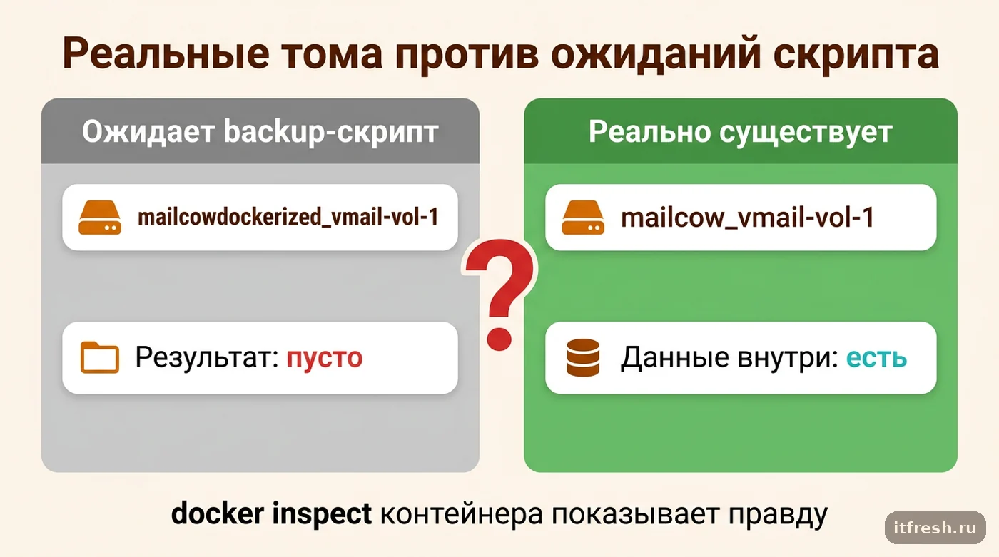 Сравнение ожидаемого backup-скриптом имени тома и реального имени, которое использует работающий контейнер