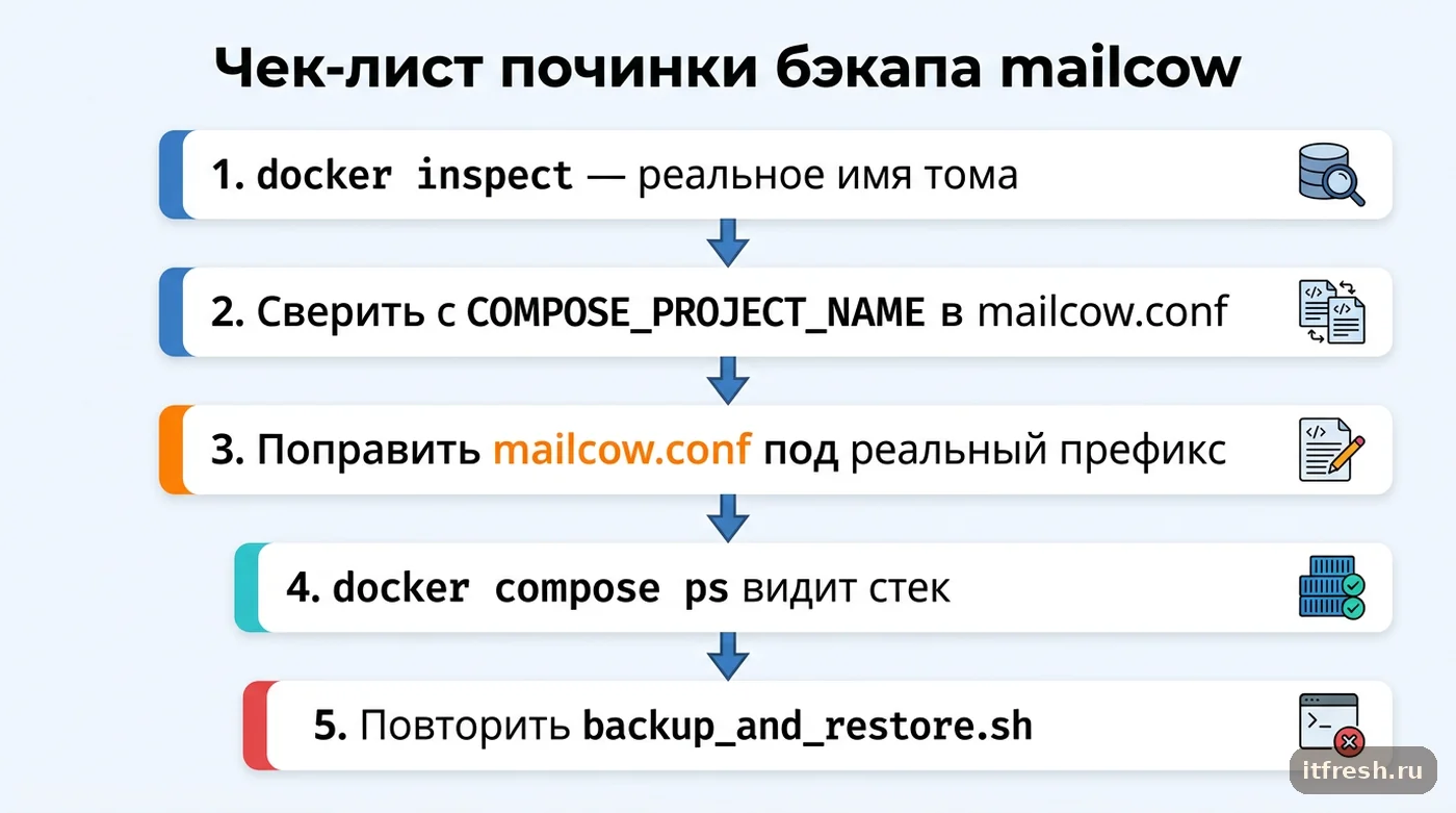 Пошаговый чек-лист диагностики и починки ошибки empty section between colons в бэкапе mailcow