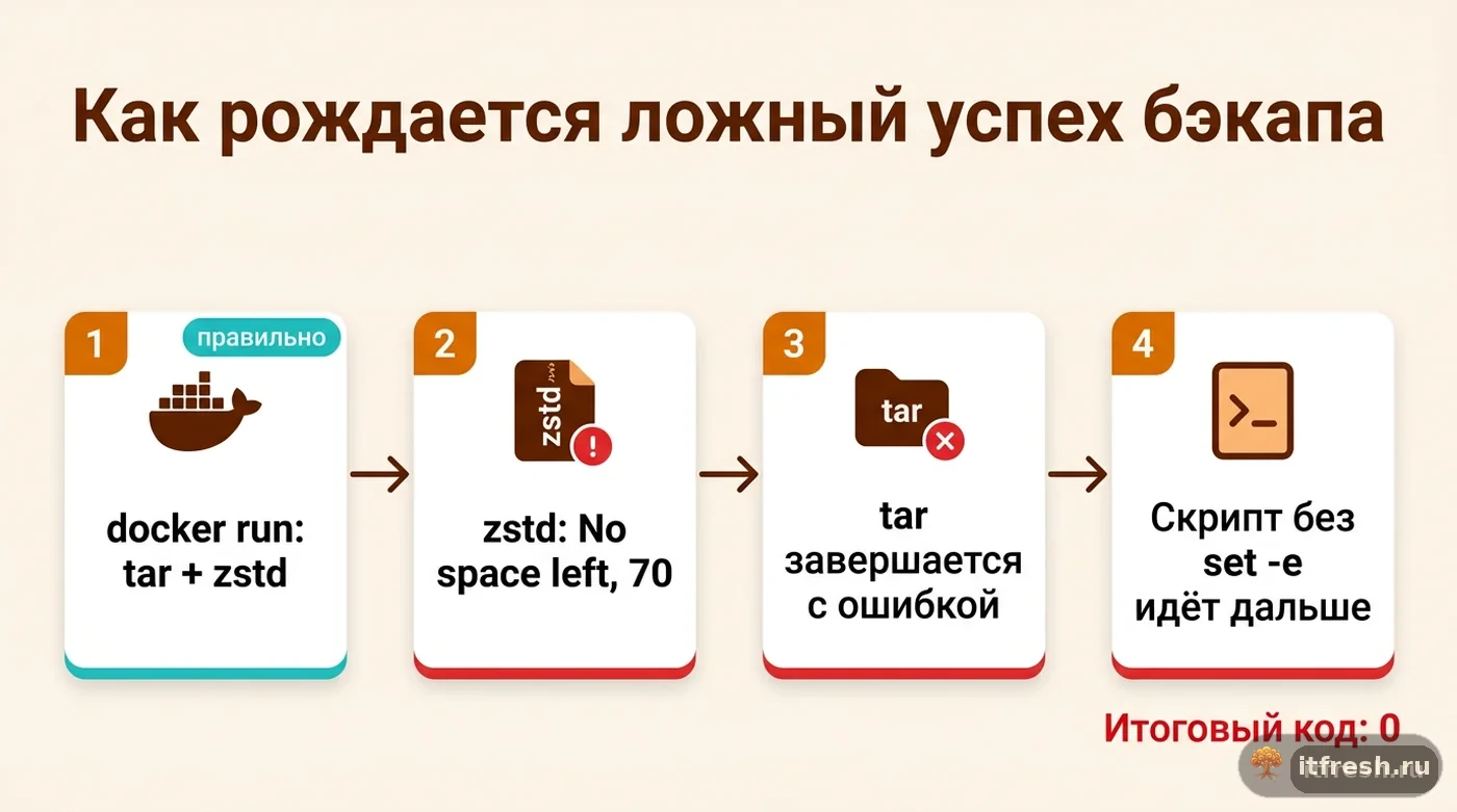 Схема того, как ошибка zstd при переполнении диска теряется в backup_and_restore.sh без set -e и превращается в код возврата 0