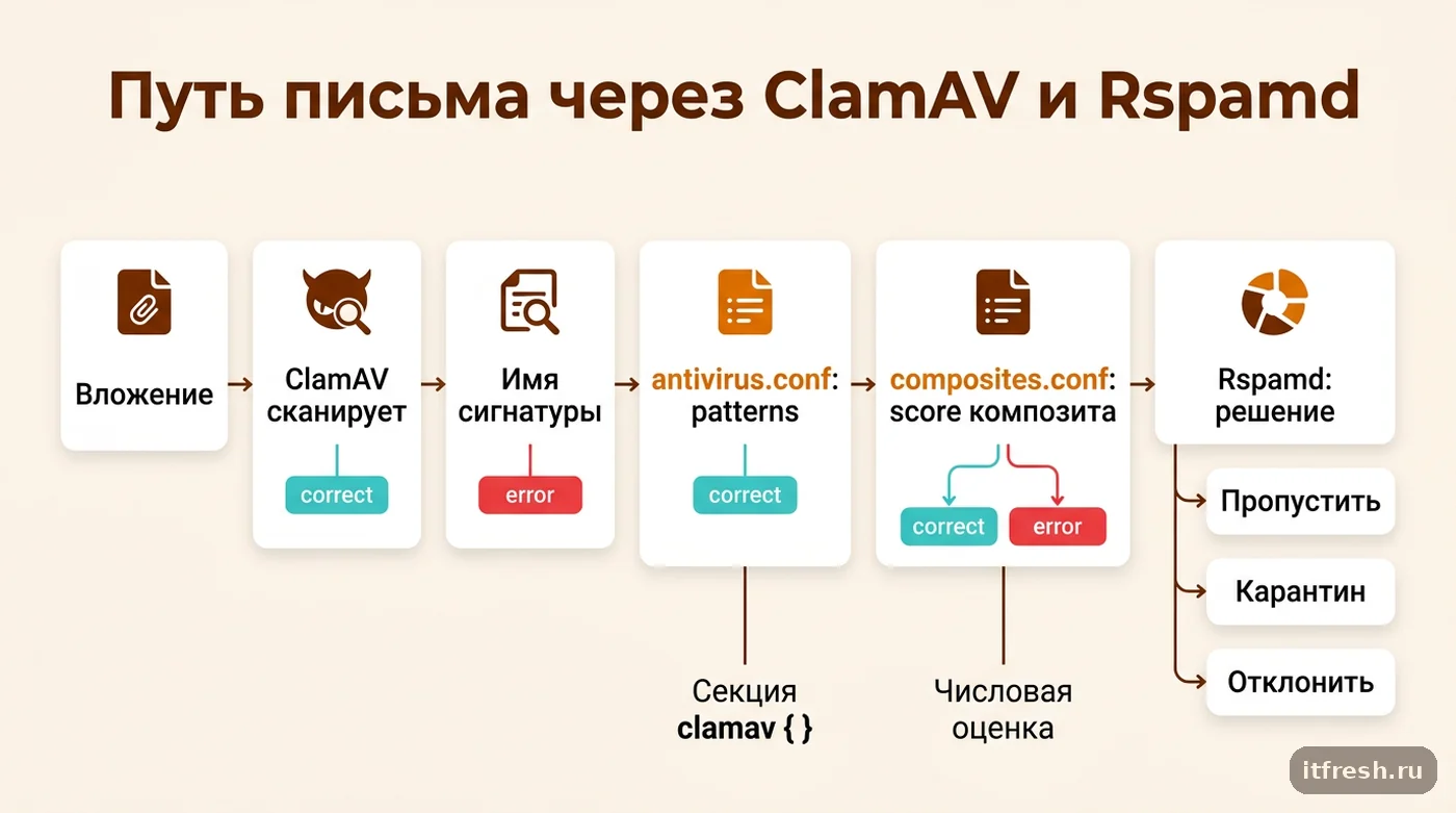 Схема прохождения вложения от сканирования ClamAV через веса composites.conf до решения Rspamd
