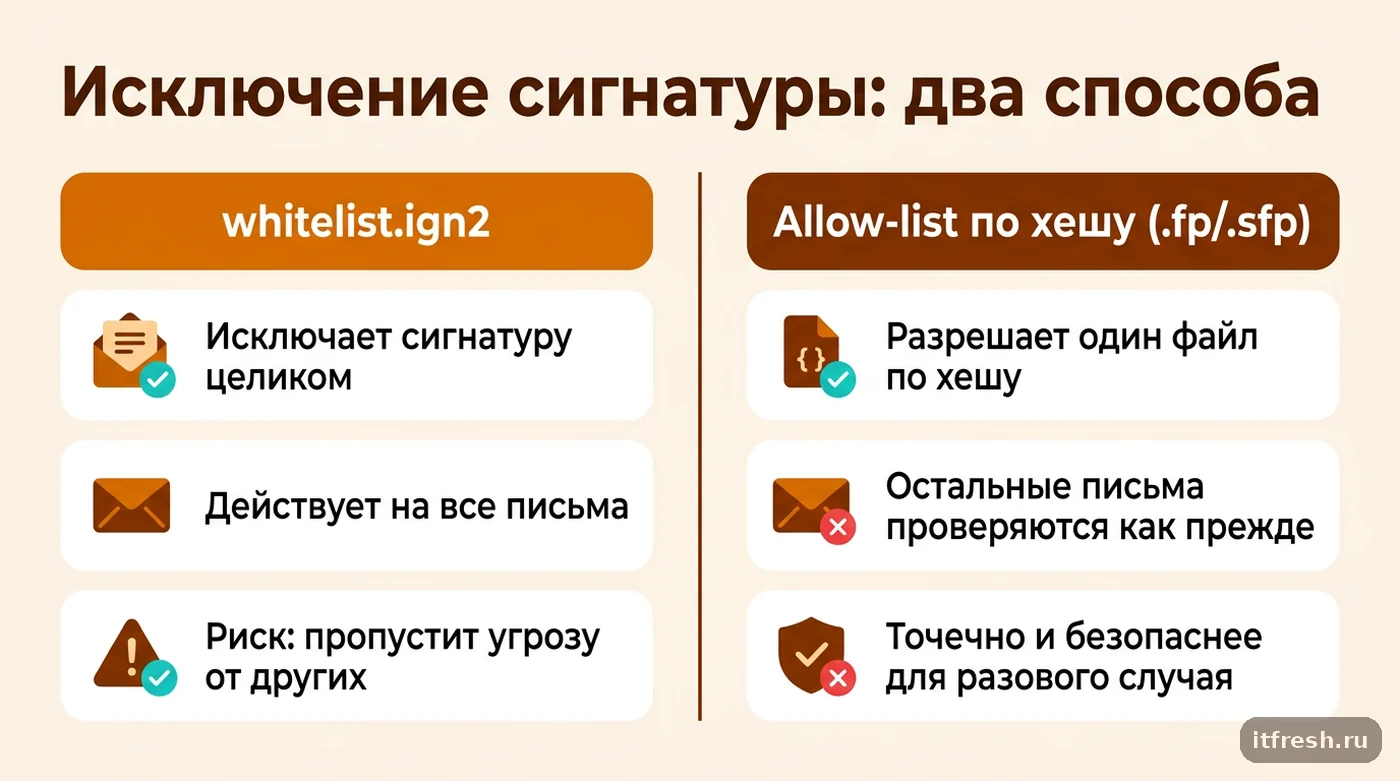 Сравнение глобального исключения сигнатуры через whitelist.ign2 и точечного allow-list по хешу файла