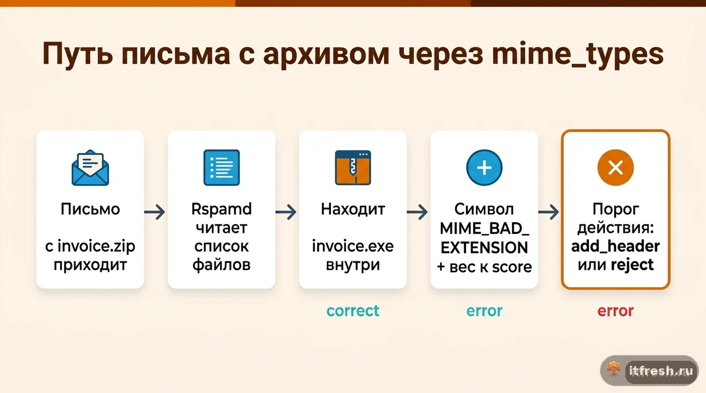 Схема обработки письма с ZIP-архивом модулем mime_types Rspamd от получения до порога действия
