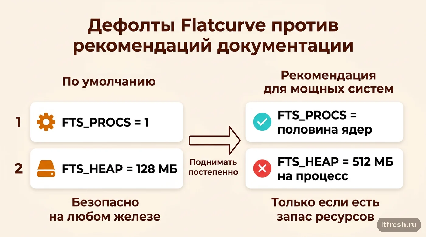 Сравнение дефолтных значений FTS_PROCS и FTS_HEAP в mailcow с рекомендованными для мощных серверов