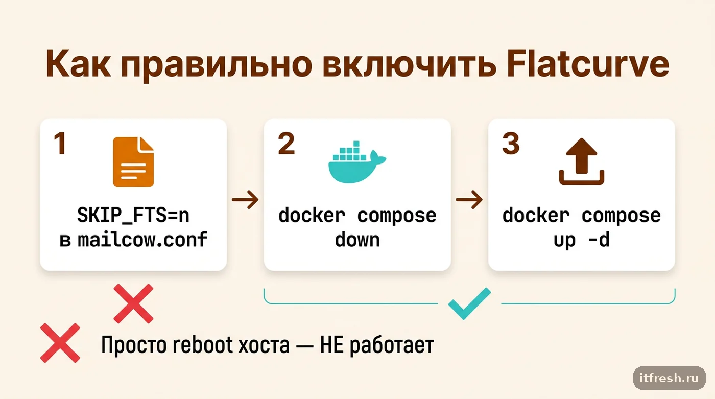 Схема правильного включения Flatcurve в mailcow: SKIP_FTS=n плюс полный docker compose down и up -d, простой reboot не помогает