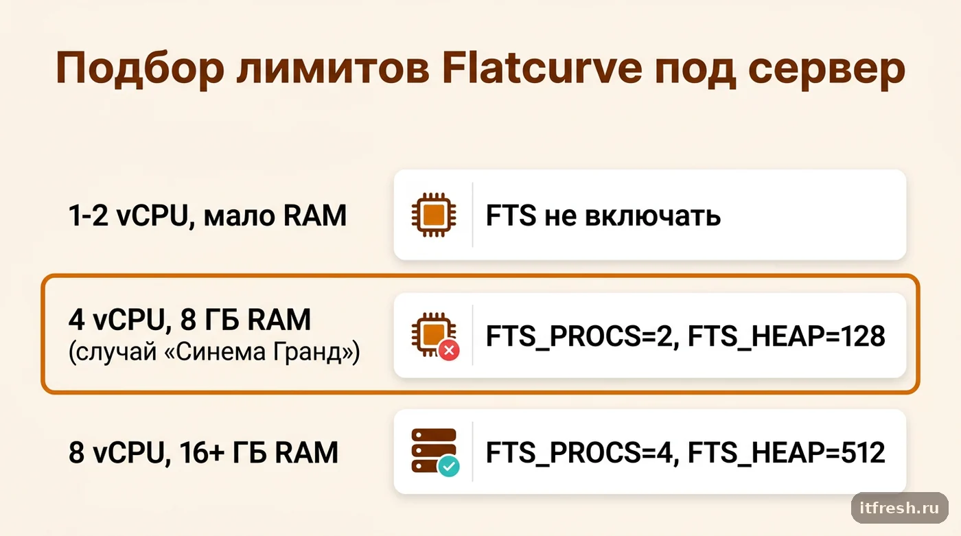 Таблица подбора значений FTS_PROCS и FTS_HEAP под три типовых профиля сервера mailcow