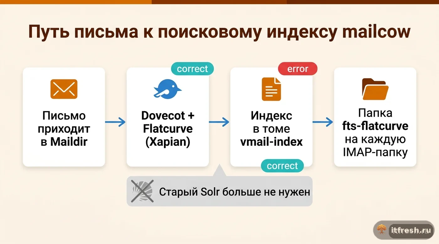 Схема индексации писем в mailcow: от Maildir через Dovecot и Flatcurve к индексу в томе vmail-index