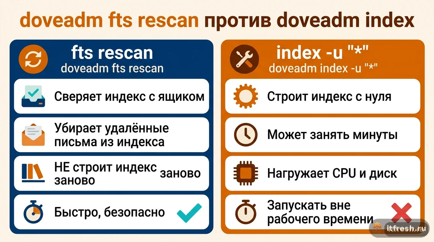 Сравнение команд doveadm fts rescan и doveadm index в mailcow: что чинит рассинхронизацию, а что строит индекс заново