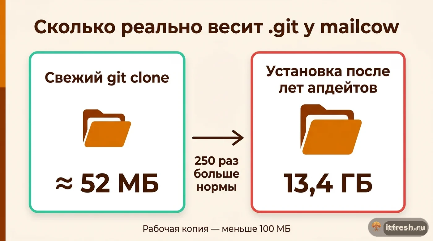 Сравнение размера каталога .git свежей установки mailcow и установки после многолетних обновлений
