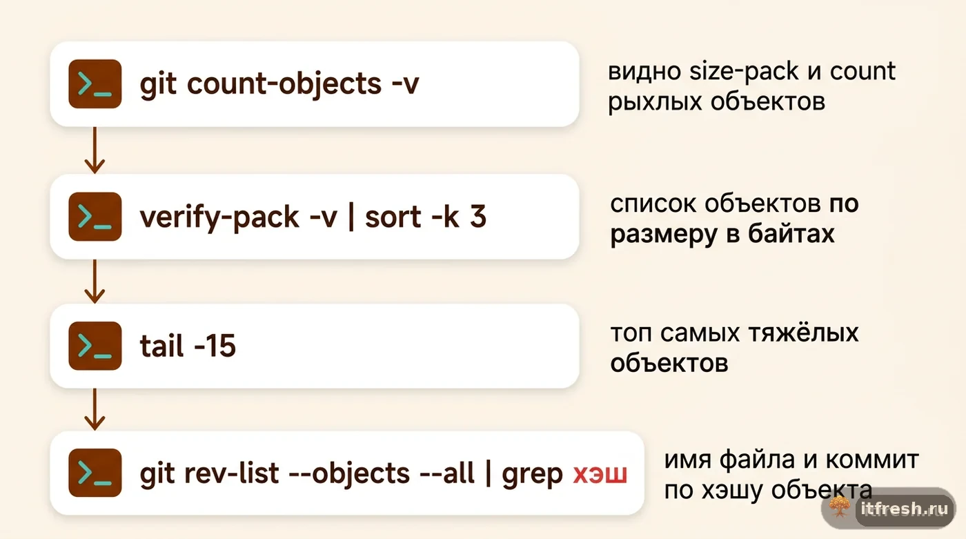 Пошаговая схема поиска крупных объектов в раздутом каталоге .git через git count-objects и git verify-pack