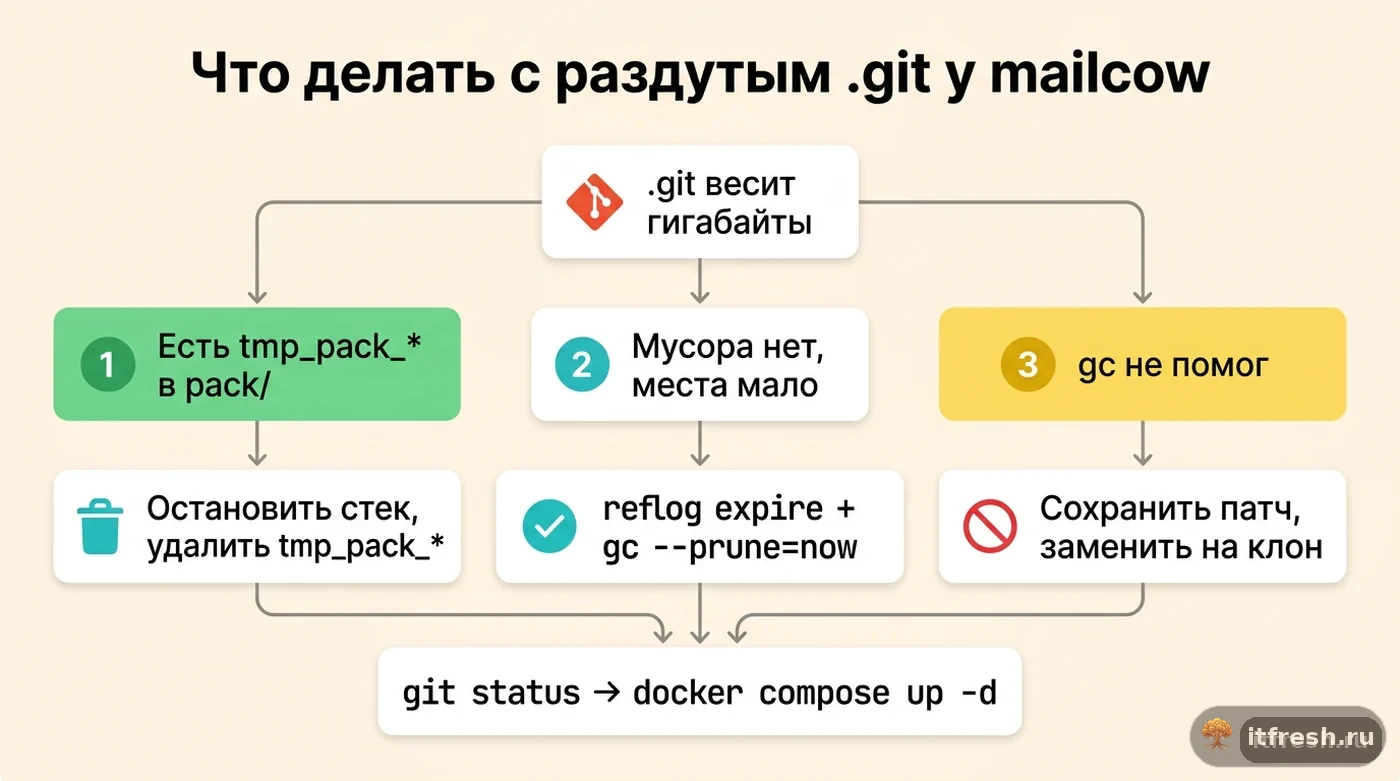 Дерево решений для очистки раздутого каталога .git в установке mailcow в зависимости от свободного места на диске