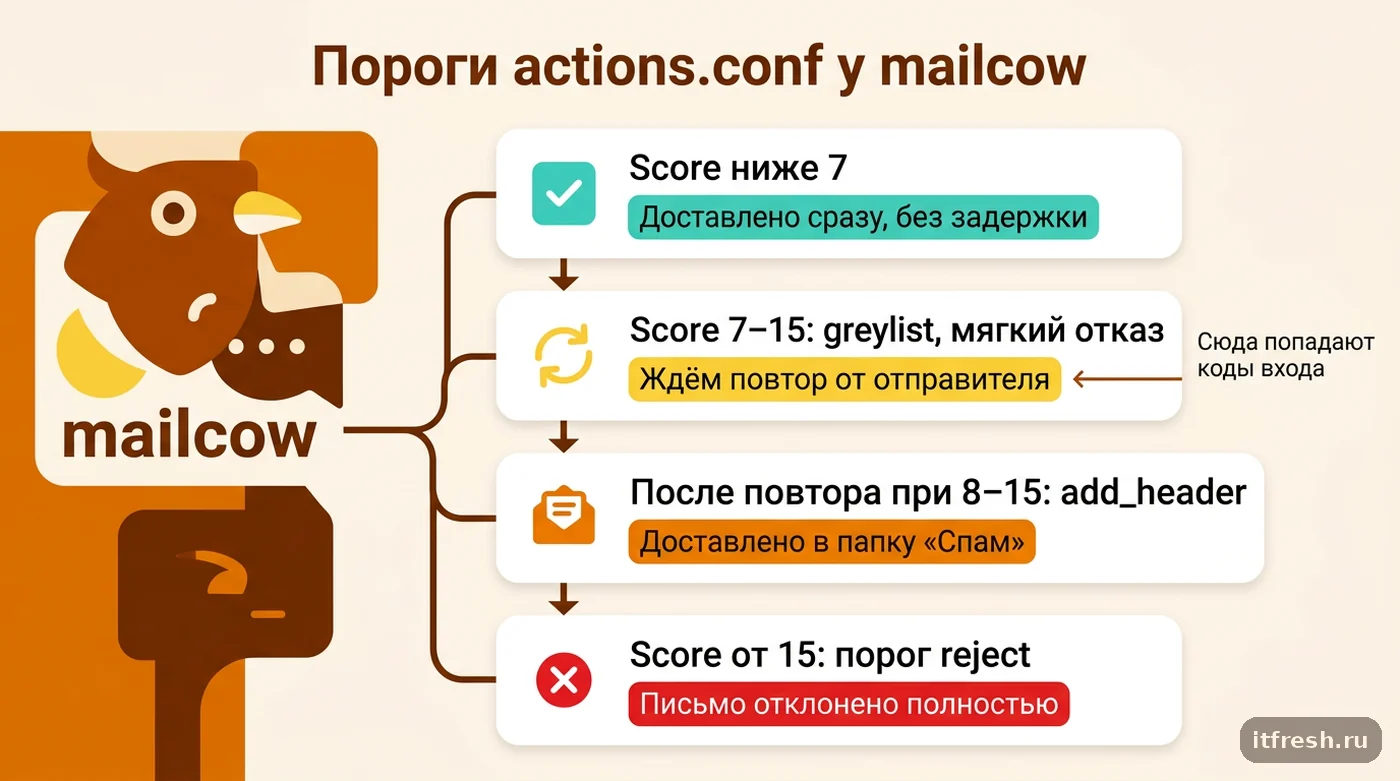Дерево решений: какой порог actions.conf в mailcow определяет судьбу письма в зависимости от итогового score Rspamd