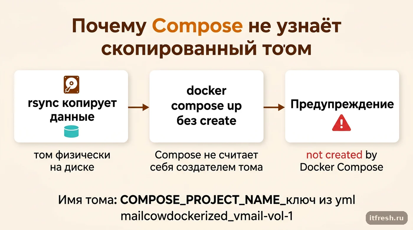 Схема причины предупреждения Docker Compose о томе, не созданном Compose, после копирования резерва mailcow по rsync