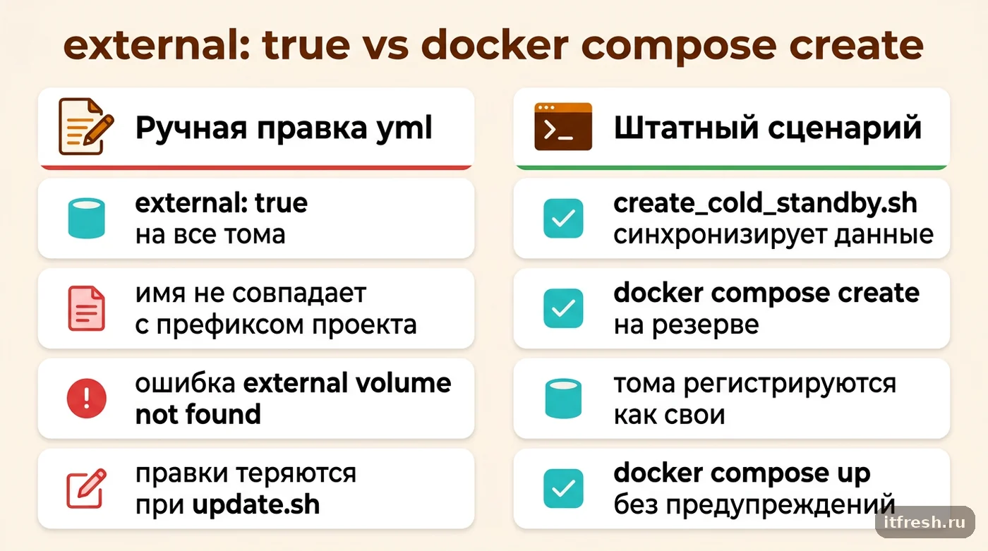 Сравнение ручной правки docker-compose.yml через external true и штатного сценария docker compose create для холодного резерва mailcow