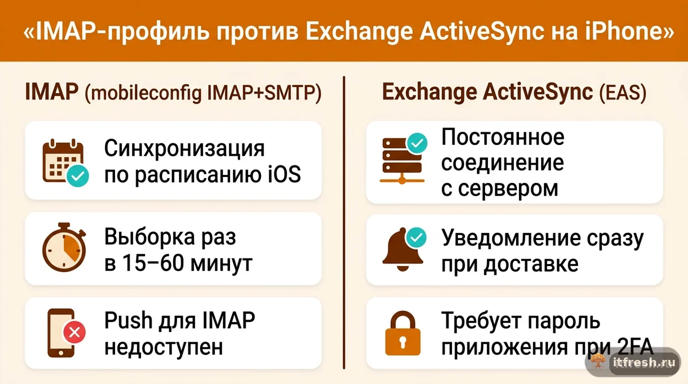 Сравнение обычного IMAP-профиля и Exchange ActiveSync для почты mailcow на iPhone по скорости доставки уведомлений