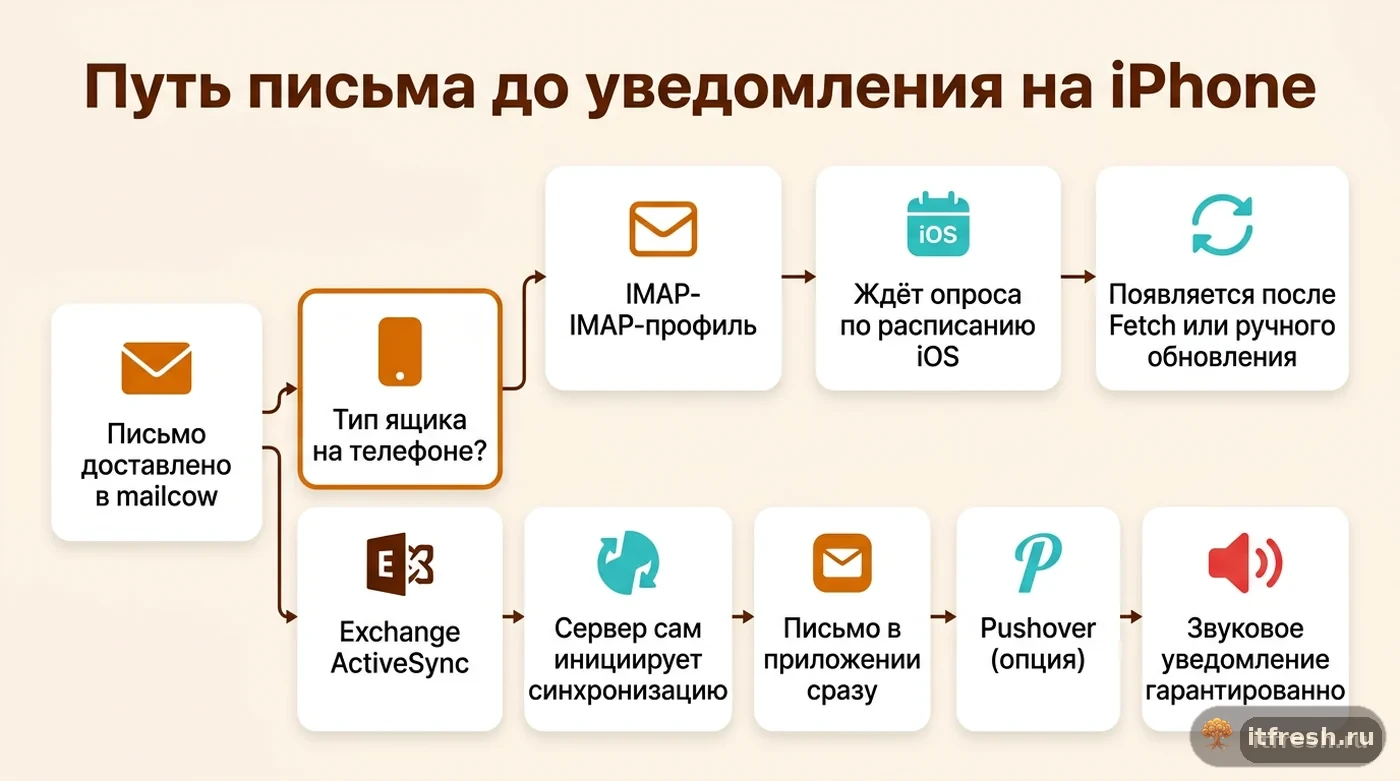Схема пути письма от сервера mailcow до уведомления на iPhone в зависимости от типа подключения ящика