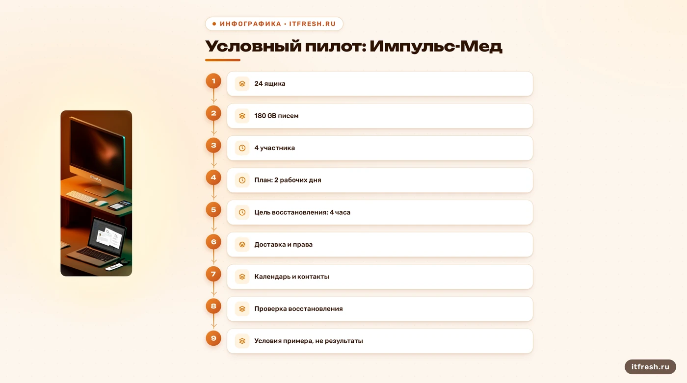 Условный пилот почты «Импульс-Мед»: исходные данные, план и критерии приёмки