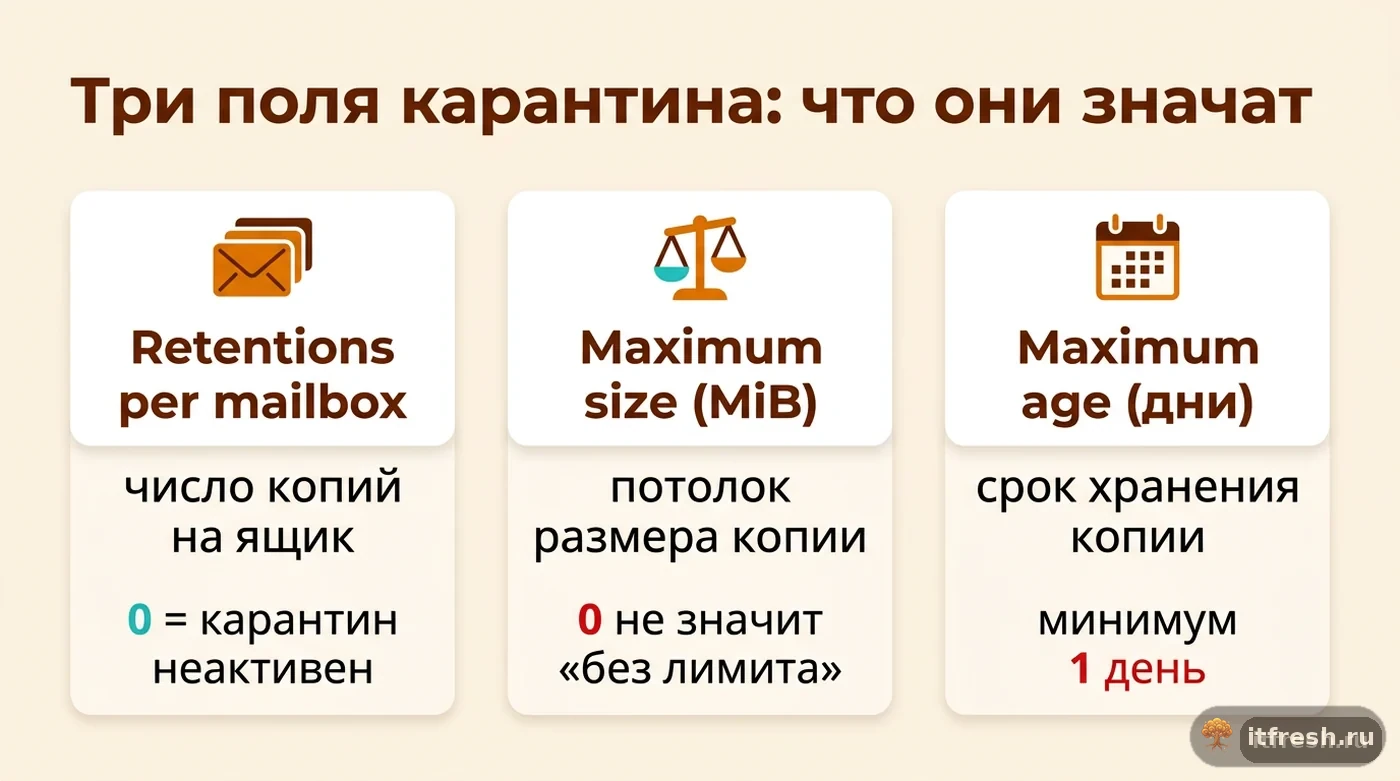 Три поля карантина mailcow: число копий на ящик, лимит размера в MiB и срок хранения в днях