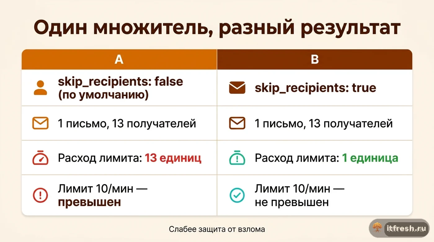 Сравнение: расход лимита mailcow по числу получателей при включённом и отключённом skip_recipients