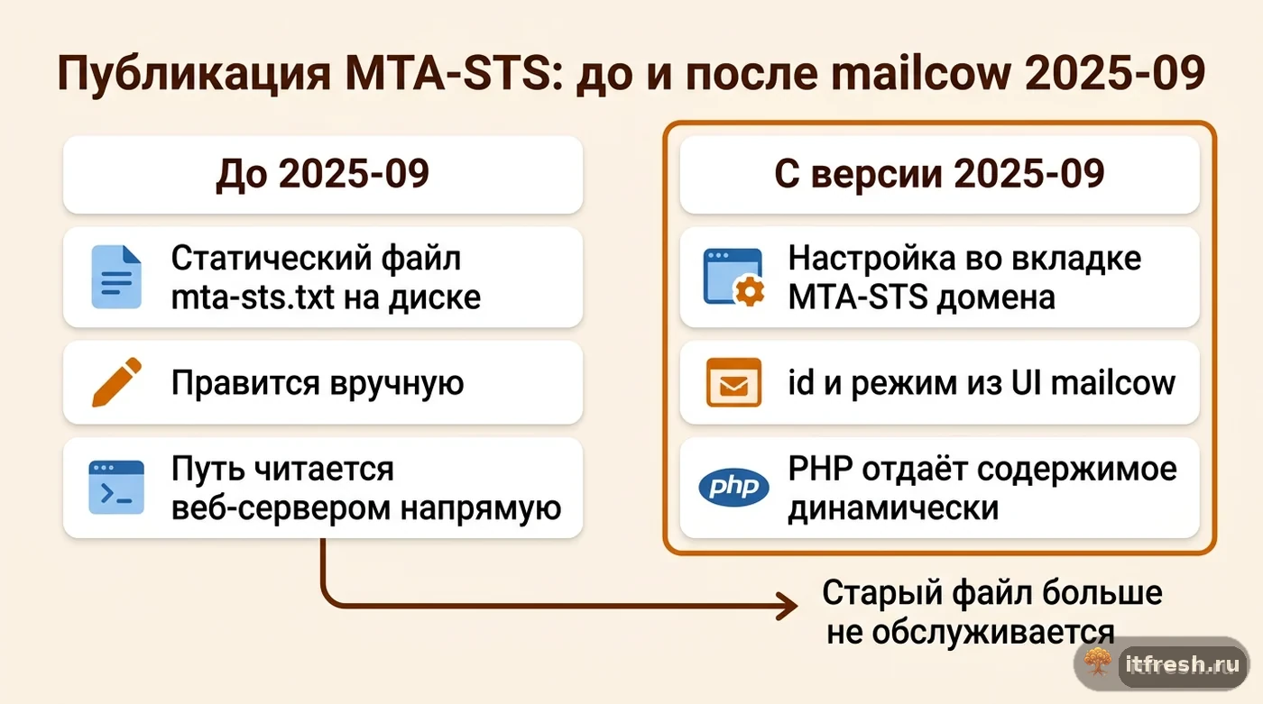 Сравнение публикации политики MTA-STS в mailcow до и после версии 2025-09