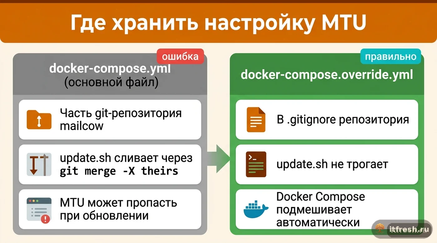 Сравнение: почему настройку MTU для mailcow-network лучше хранить в docker-compose.override.yml, а не в основном docker-compose.yml