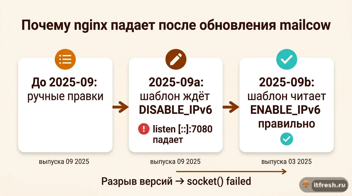 Временная шкала перехода mailcow с переменной DISABLE_IPv6 на ENABLE_IPV6 и связанной ошибки nginx