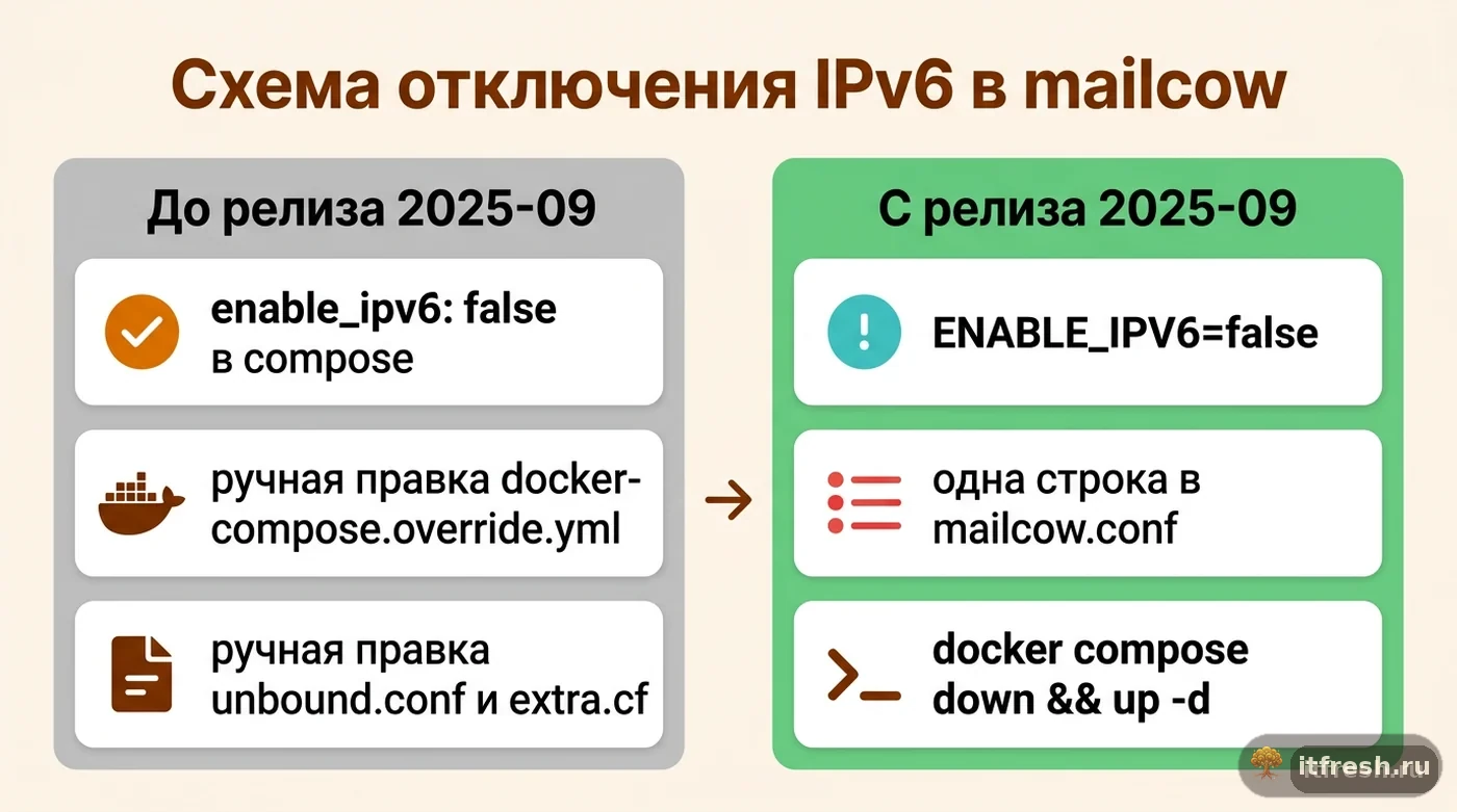 Сравнение старой ручной схемы отключения IPv6 в mailcow и новой схемы через переменную ENABLE_IPV6